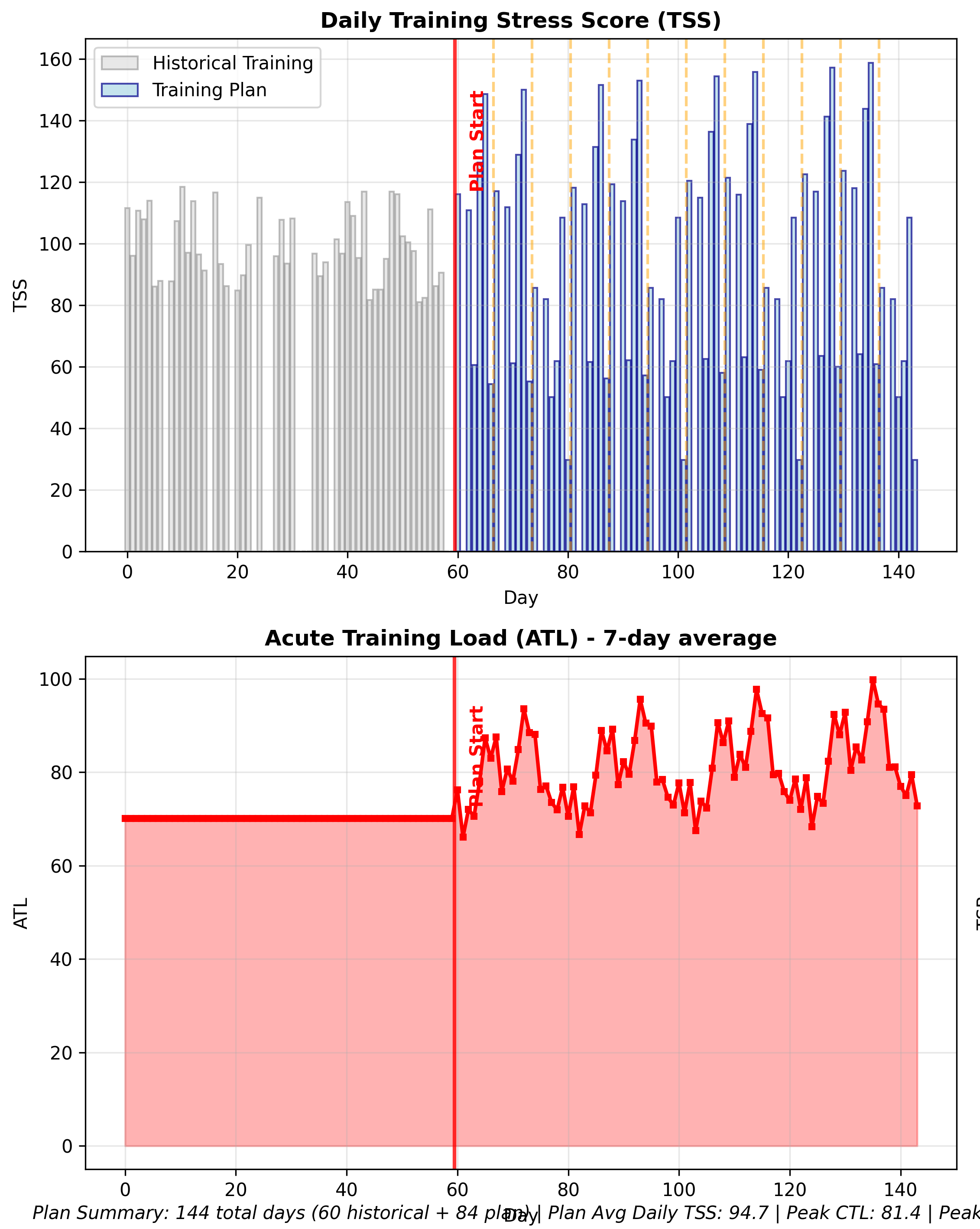 StrydeLabs Performance Analysis Example